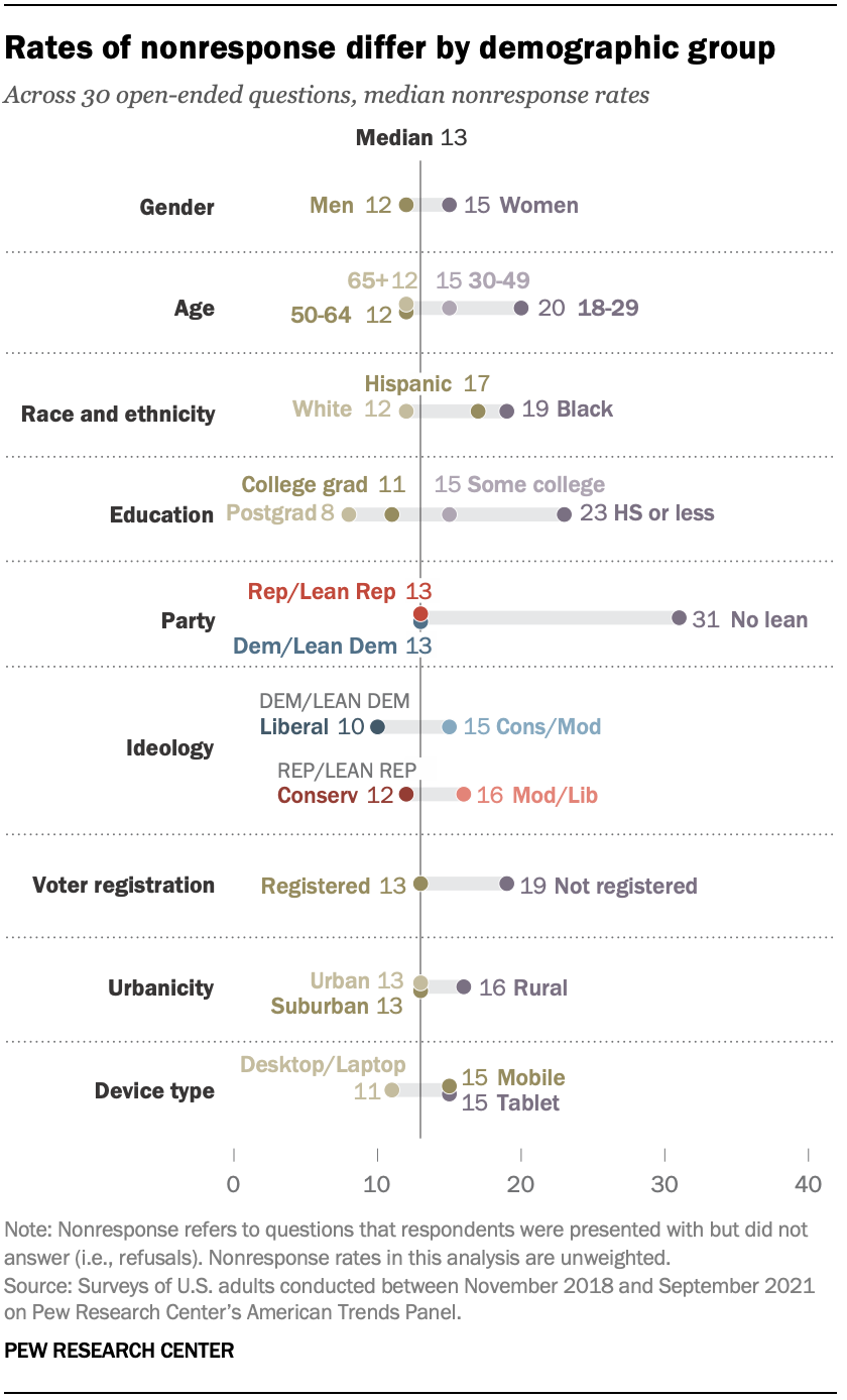 A chart showing that Rates of nonresponse differ by demographic group