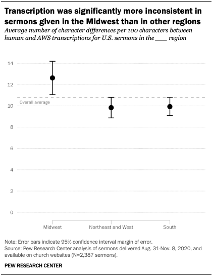 A chart showing that Transcription was significantly more inconsistent in sermons given in the Midwest than in other regions