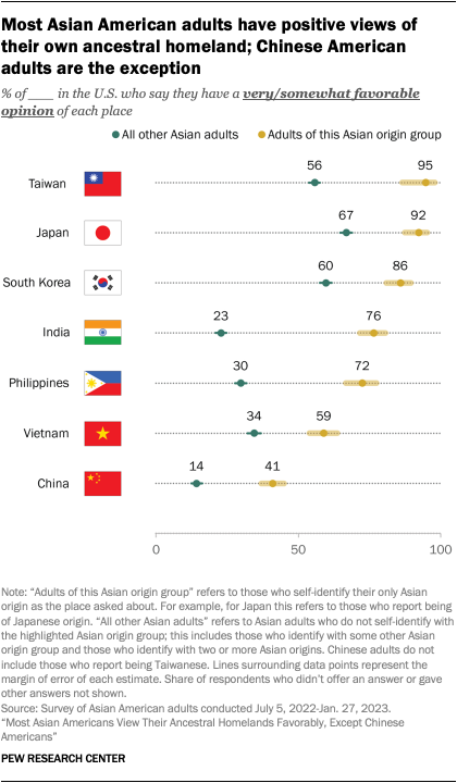 A dot plot showing that most Asian American adults have positive views of the homelands of their ancestors. Majorities of Taiwanese, Japanese, Korean, Indian, Filipino and Vietnamese adults in the U.S. have favorable views of their ancestral homelands. Only 41% of Chinese American adults have a favorable view of China.