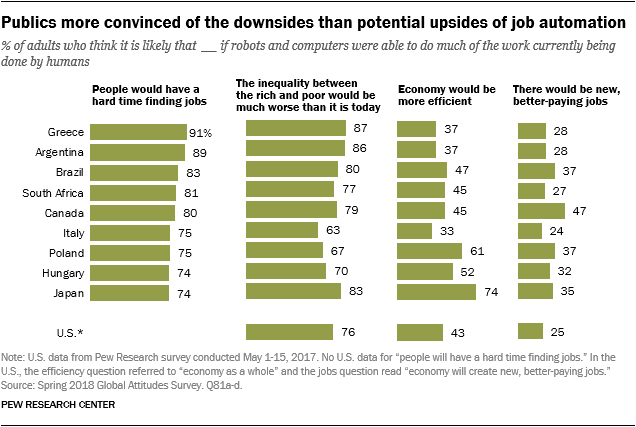 Charts showing that publics more convinced of the downsides than potential upsides of job automation.