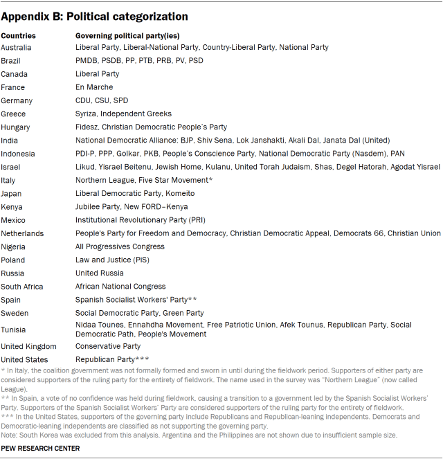 A table showing the political parties in 23 countries
