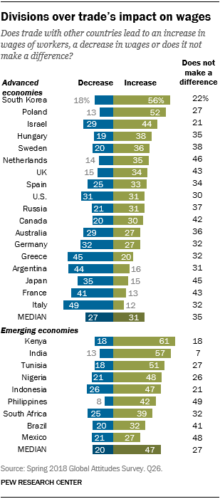 Chart showing that divisions exist over trade’s impact on wages.