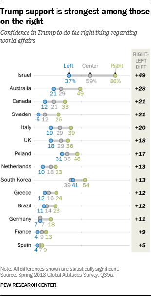 Chart showing that Trump support is strongest among those on the right.