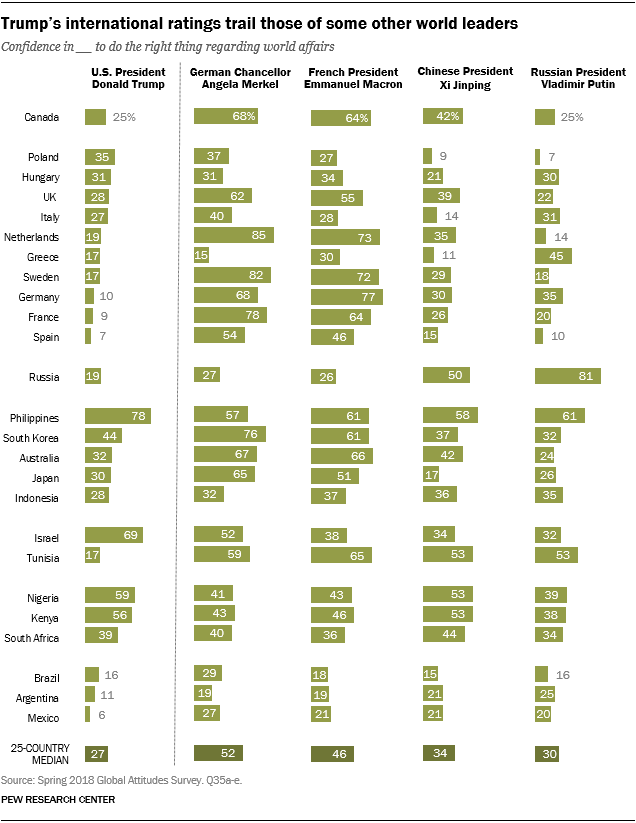 Chart showing that Trump’s international ratings trail those of some other world leaders.