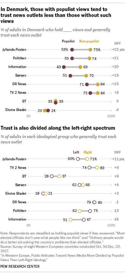 Chart showing that in Denmark, those with populist views consistently trust news outlets less than those without such views.