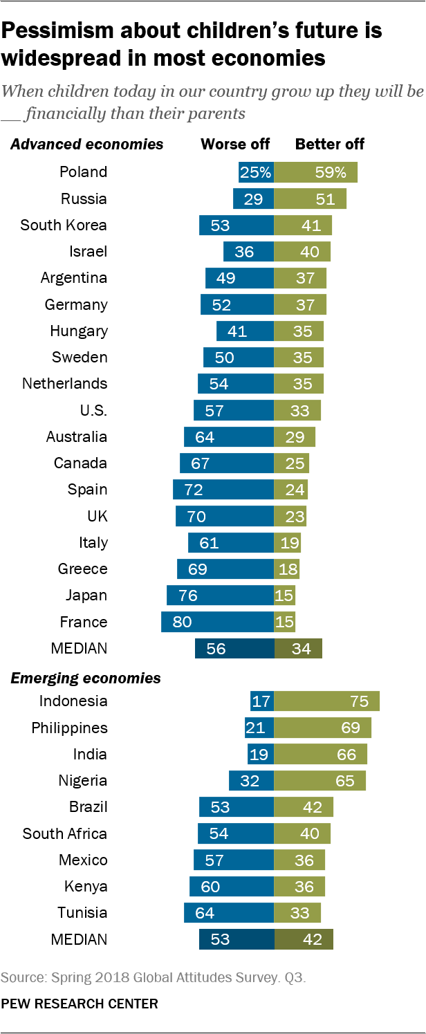 Pessimism about children’s future is widespread in most economies