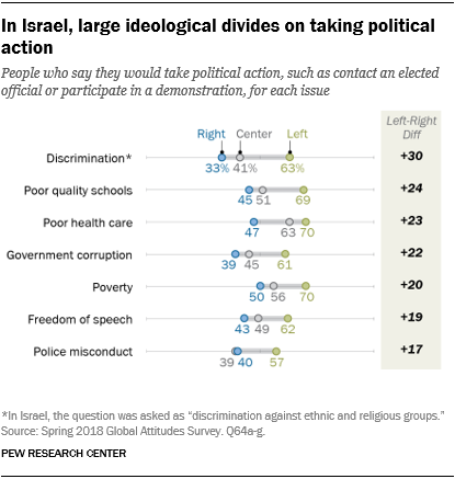 Chart showing that in Israel, there are large ideological divides on taking political action.