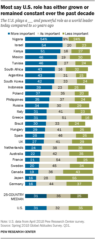 Chart showing that most say the U.S.' role has either grown or remained constant over the past decade.