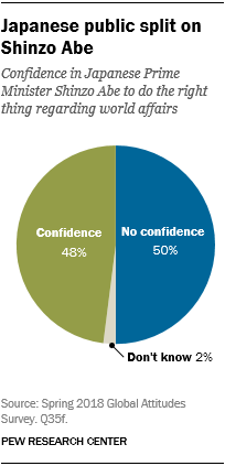 Pie chart showing that the Japanese public is split on Prime Minister Shinzo Abe.