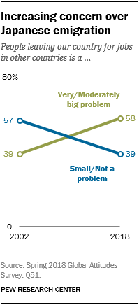 Line chart showing that there is increasing concern over Japanese emigration.