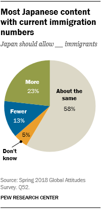 Pie chart showing that most Japanese are content with current immigration numbers.