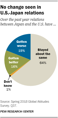 Pie chart showing that no change seen in U.S.-Japan relations over the past year.