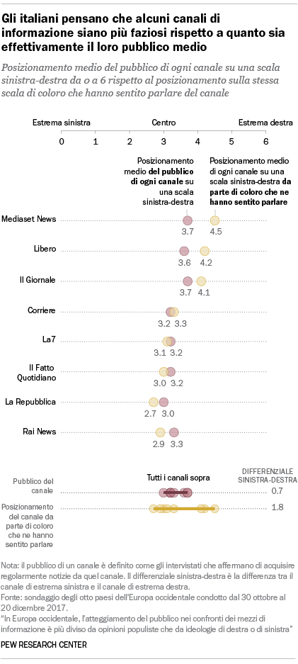 Gli italiani pensano che alcuni canali di informazione siano più faziosi rispetto a quanto sia effettivamente il loro pubblico medio