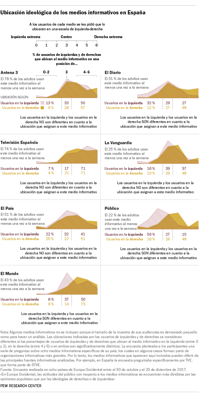 Ubicación ideológica de los medios informativos en España