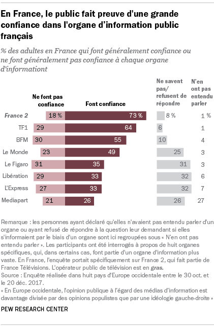 En France, le public fait preuve d'une grande confiance dans l'organe d’information public français