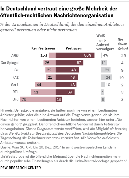 In Deutschland vertraut eine große Mehrheit der öffentlich-rechtlichen Nachrichtenorganisation