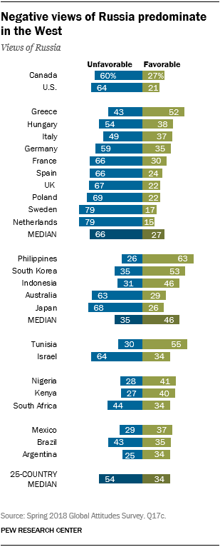 Chart showing that negative views of Russia predominate in the West.