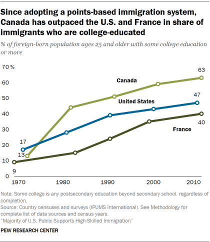 Line chart showing that since adopting a points-based immigration system, Canada has outpaced the U.S. and France in the share of immigrants who are college-educated.