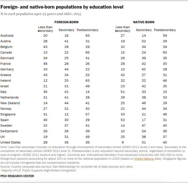 Table showing global foreign- and native-born populations by education level.