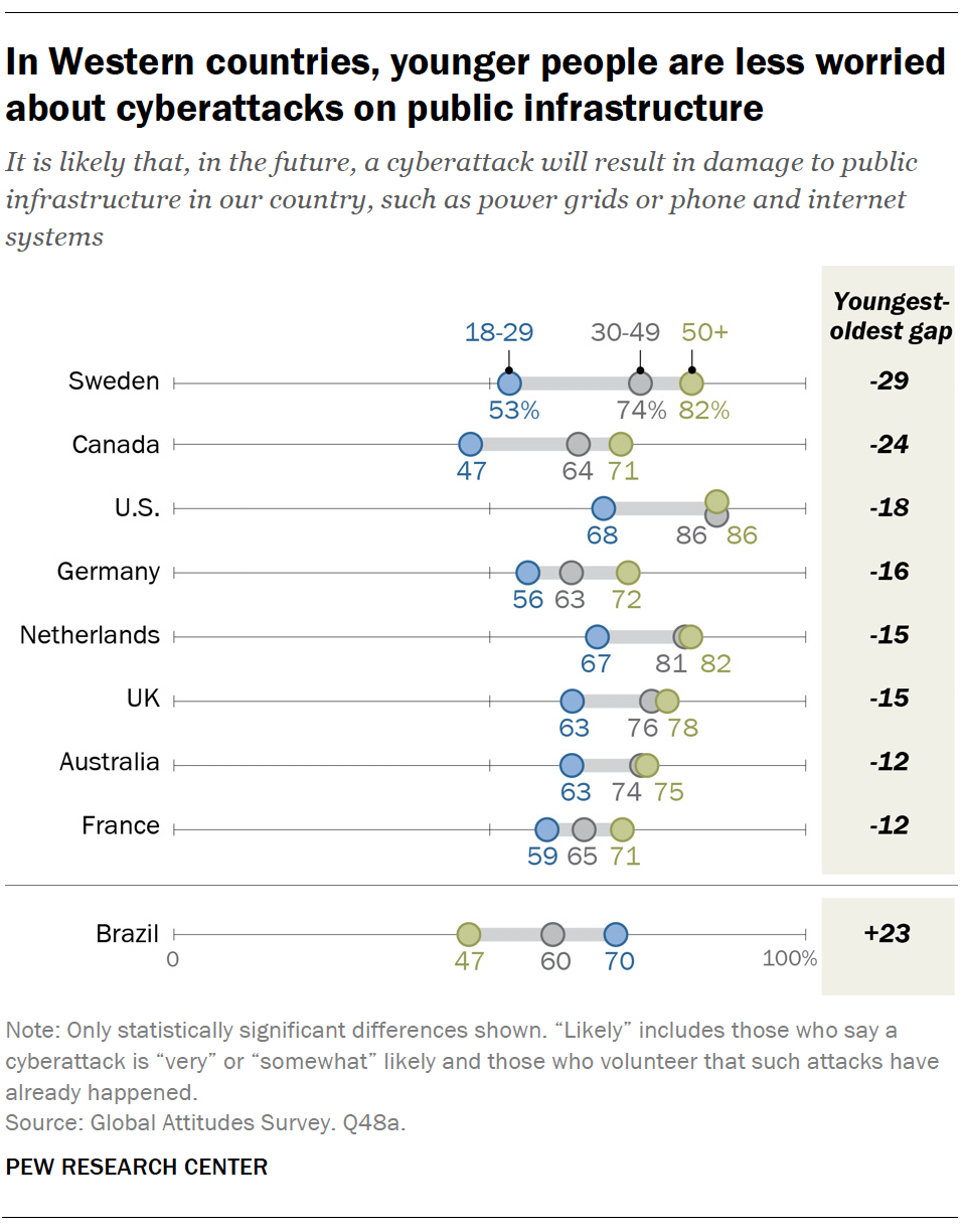 In Western countries, younger people are less worried about cyberattacks on public infrastructure