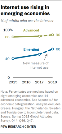 Chart showing that internet use is rising in emerging economies.