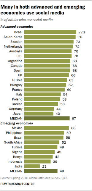 Chart showing that many in both advanced and emerging economies use social media.