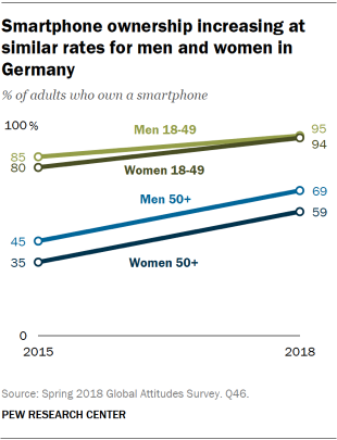 Chart showing that smartphone ownership is increasing at similar rates for men and women in Germany.