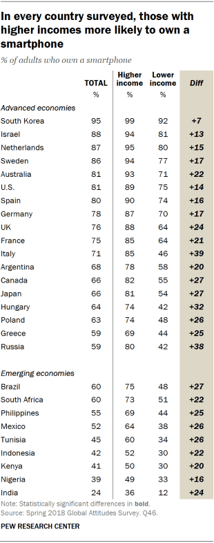 Table showing that in every country surveyed, those with higher incomes are more likely to own a smartphone.