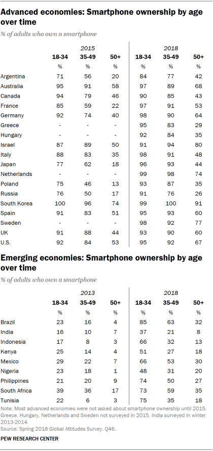 Tables showing smartphone ownership by age in advanced and emerging economies over time.