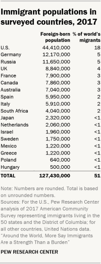 Table showing the 2017 size of immigrant populations in the countries included in Pew Research Center's survey. 