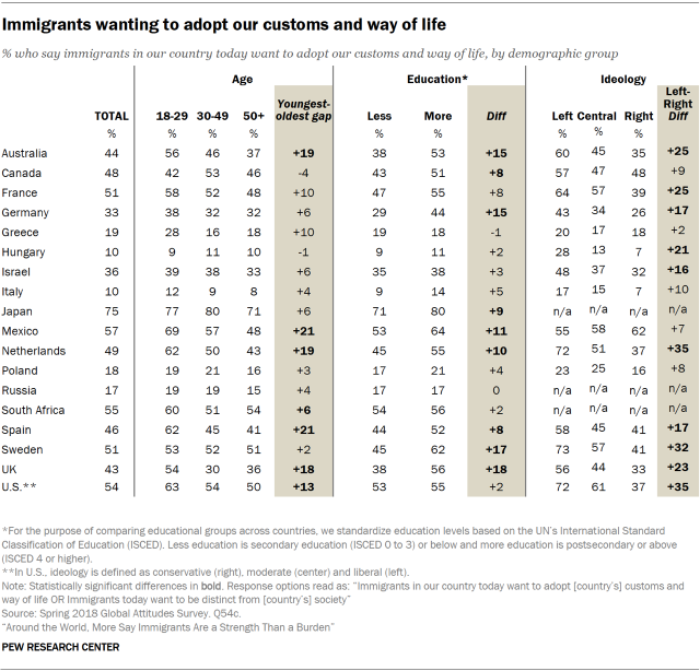 Table showing the percent who say immigrants in our country today want to adopt our country's customs and way of life, broken down by the demographic groups of age, education and ideology.