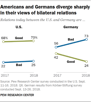 Line charts showing Americans and Germans diverge sharply in their views of bilateral relations.