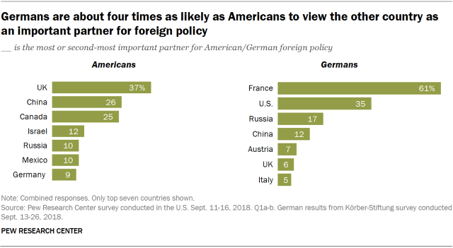Charts showing that Germans are about four times as likely as Americans to view the other country as an important partner for foreign policy.