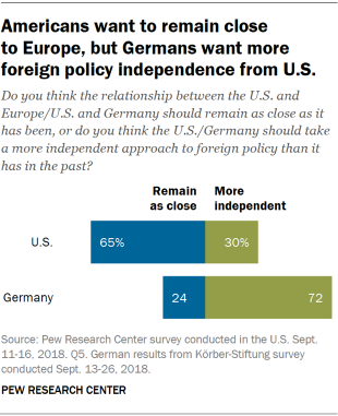 Chart showing that Americans want to remain close to Europe, but Germans want more foreign policy independence from the U.S.