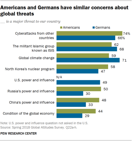 Chart showing that Americans and Germans have similar concerns about global threats.