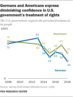 Line chart showing that Germans and Americans express diminishing confidence in the U.S. government’s respect of its people's personal freedoms.