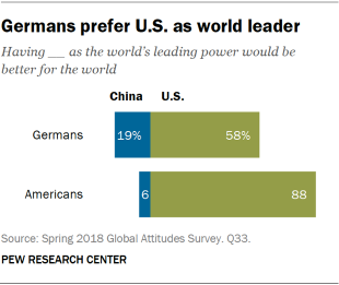 Chart showing that Germans prefer U.S. as world leader.
