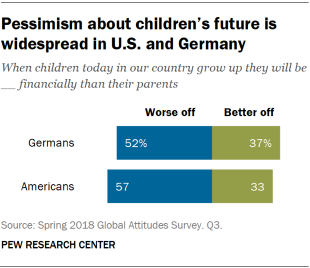 Chart showing that pessimism about children’s future is widespread in the U.S. and Germany.