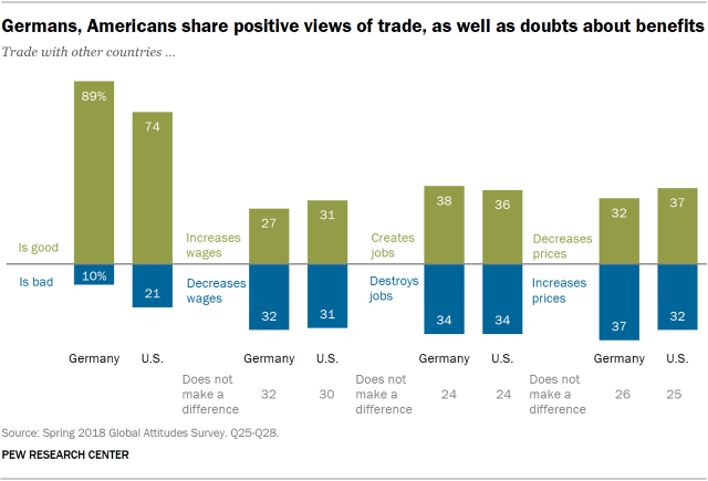 Chart showing that Germans and Americans share positive views of trade, as well as doubts about benefits.