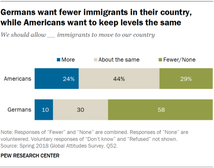 Chart showing that Germans want fewer immigrants in their country, while Americans want to keep levels the same.