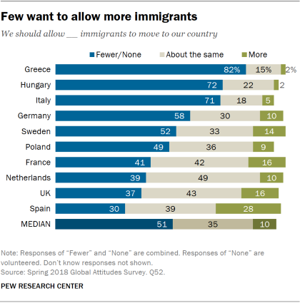 Chart showing that few Europeans want to allow more immigrants to move to their country.
