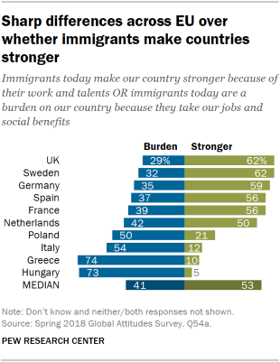 Chart showing that there are sharp differences across the EU over whether immigrants make countries stronger.