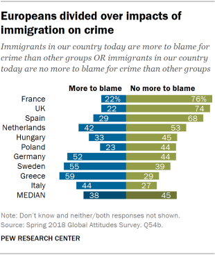 Chart showing that Europeans are divided over impacts of immigration on crime.