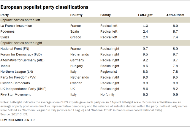 Table showing European populist party classifications by country.