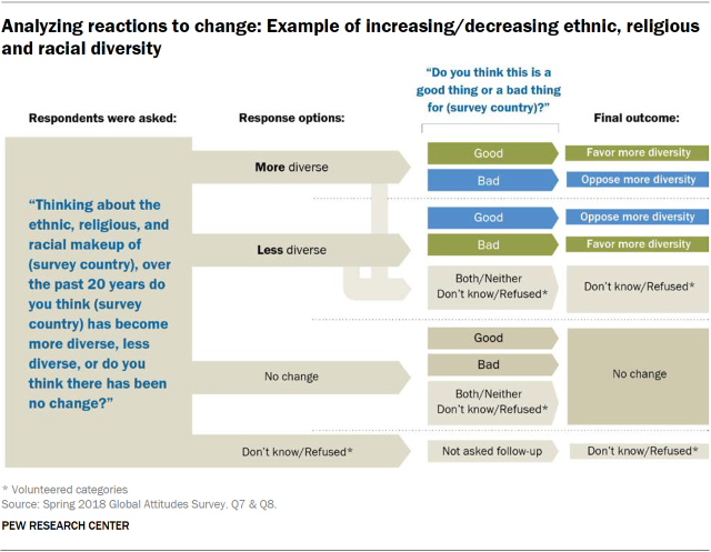 Chart showing how the survey respondents' reactions to change were analyzed.