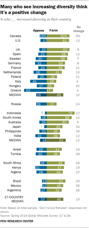 Chart showing that many who see increasing diversity think it’s a positive change.