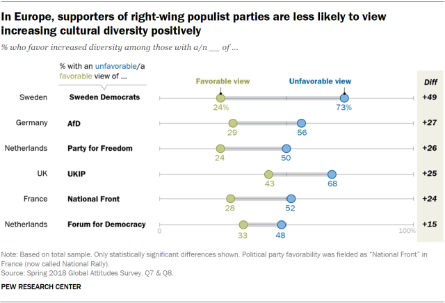 Chart showing that in Europe, supporters of right-wing populist parties are less likely to view increasing cultural diversity positively.