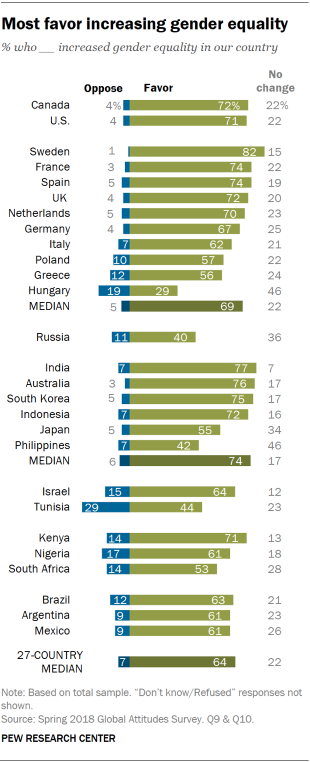 Chart showing that most favor increasing gender equality.