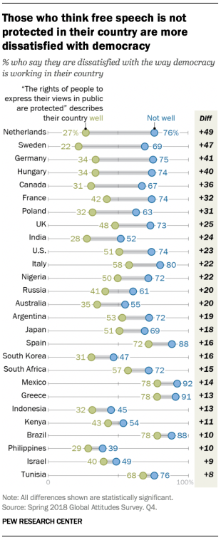 Chart showing that those who think free speech is not protected in their country are more dissatisfied with democracy.