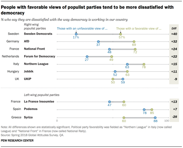 Chart showing that people with favorable views of populist parties tend to be more dissatisfied with democracy.